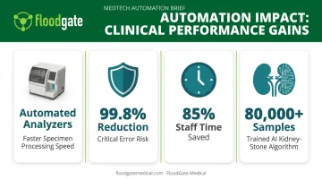 automation and AI impact statistics on clinical laboratory testing efficiency