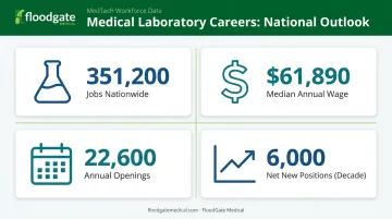 2026 medical technologist job market key statistics snapshot overview