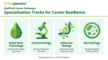 medical laboratory specialization tracks for higher pay and demand