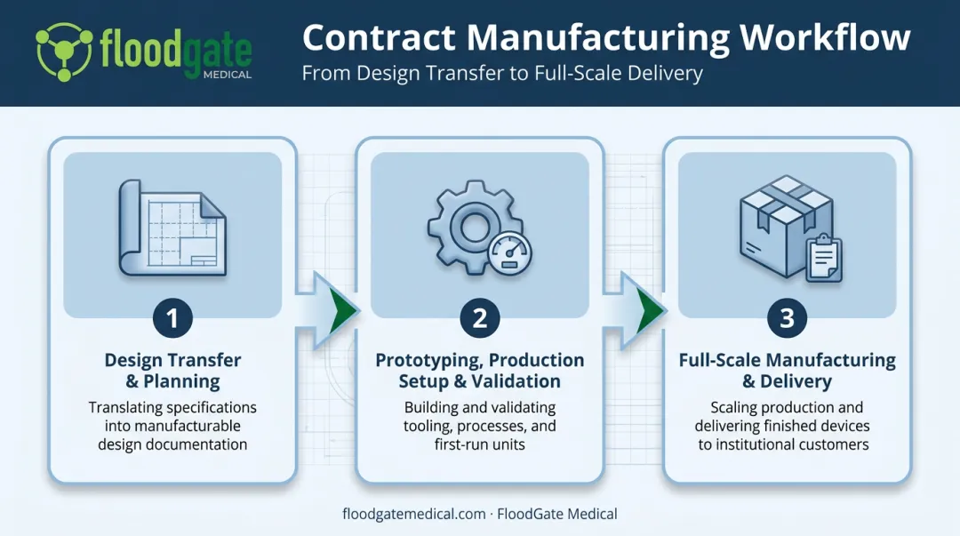 3-step medical device contract manufacturing process from design transfer to delivery