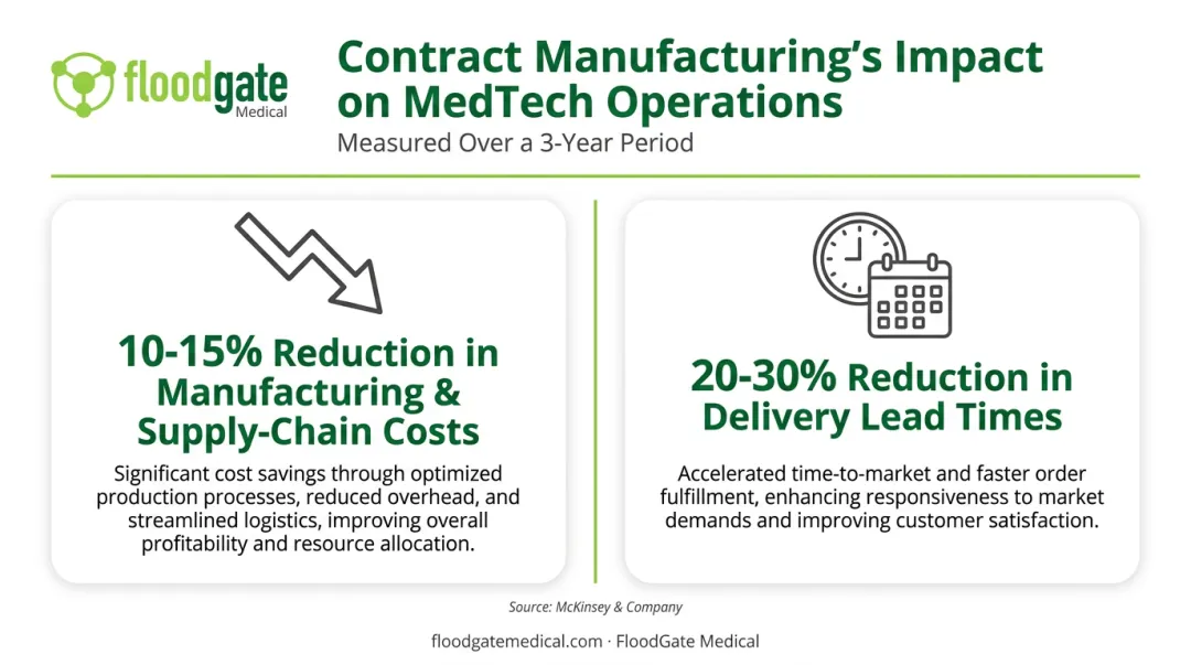 Manufacturing cost and lead time reduction statistics for medtech outsourcing