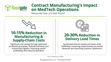 Manufacturing cost and lead time reduction statistics for medtech outsourcing