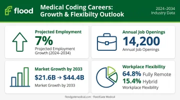 Medical coding job growth and remote work statistics infographic