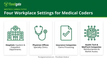 Four workplace settings for certified medical coders infographic