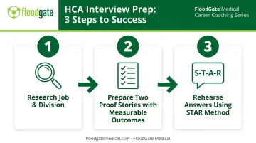 Three-step HCA Healthcare interview preparation process using STAR method