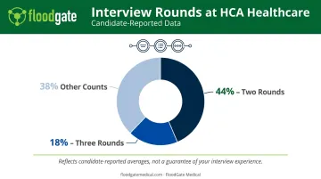 HCA Healthcare interview rounds breakdown showing two versus three round frequency