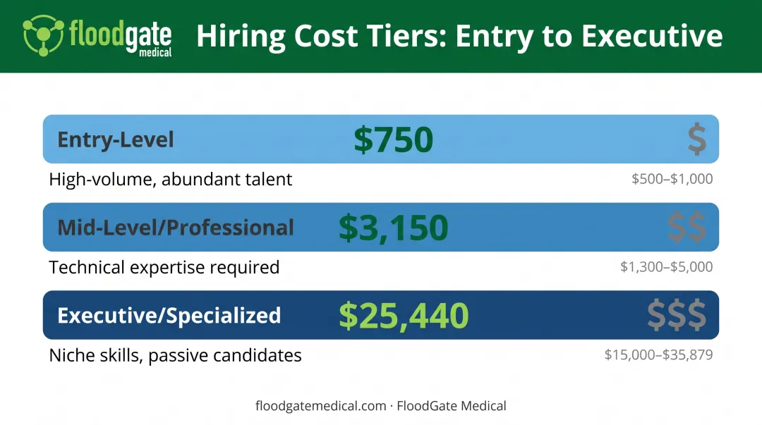 2026 cost-per-hire breakdown from entry-level to executive roles with median pricing tiers