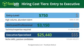2026 cost-per-hire breakdown from entry-level to executive roles with median pricing tiers