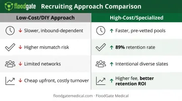 Low-cost DIY hiring versus high-cost specialized recruiting approach side-by-side comparison chart