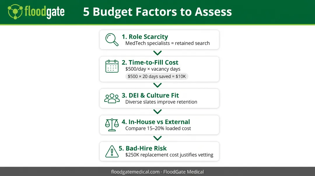 Five-factor recruiting budget estimation framework for 2026 hiring planning
