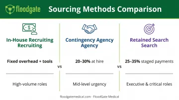 Recruiting sourcing method comparison showing in-house contingency and retained search fee structures