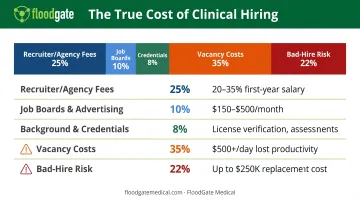 Complete recruiting cost breakdown showing five hidden expense categories beyond agency fees