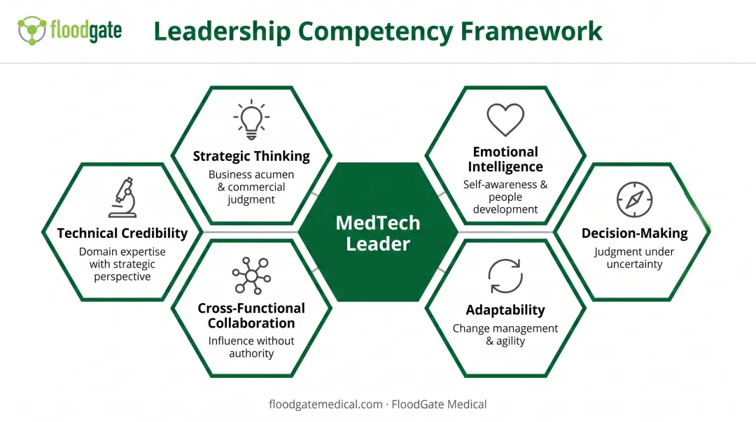 Six core MedTech leadership competencies framework with icons and descriptions