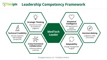 Six core MedTech leadership competencies framework with icons and descriptions