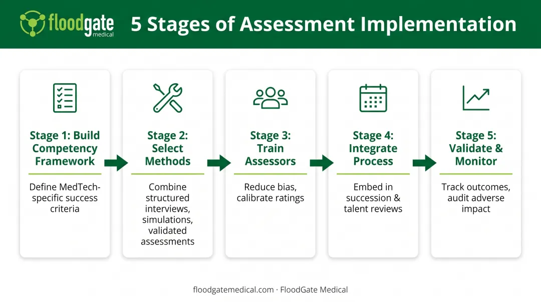 Five-step MedTech leadership assessment implementation process from framework to validation