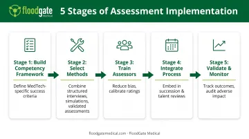 Five-step MedTech leadership assessment implementation process from framework to validation