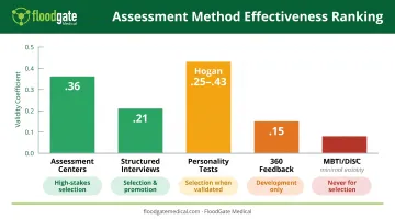Leadership assessment methods ranked by predictive validity and appropriate use cases