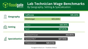 Medical laboratory technician salary comparison by geography setting and specialization