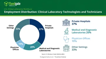 Medical laboratory technician employment distribution across hospitals labs and clinics