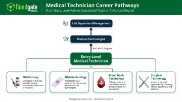 Medical technician career path specialization tracks and advancement opportunities diagram