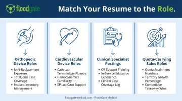 Resume tailoring adjustments by four medical device sales role types