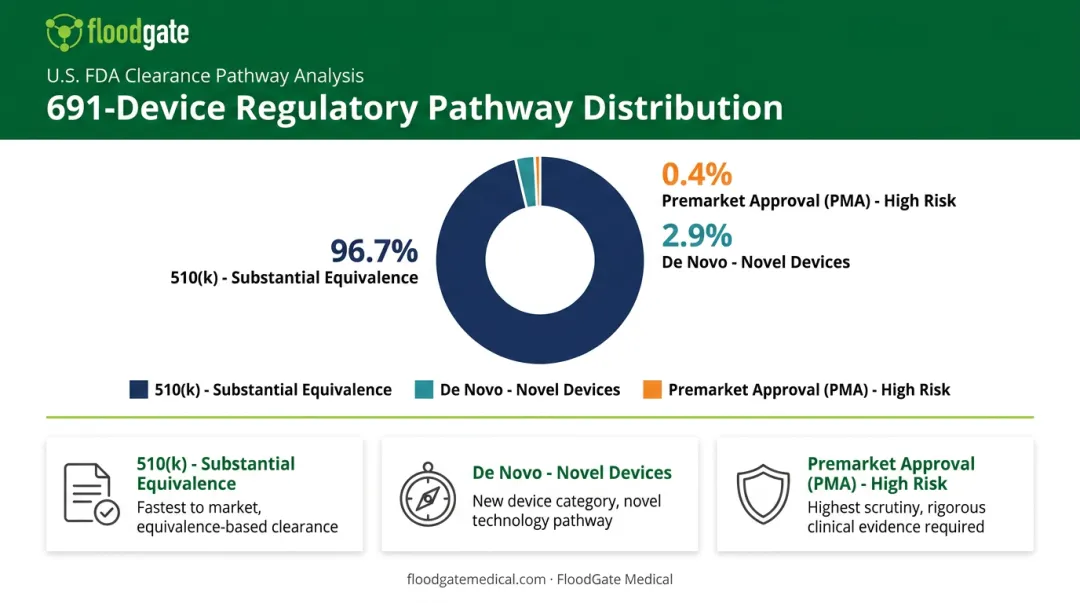 FDA regulatory pathway breakdown for AI medical devices 510k De Novo PMA