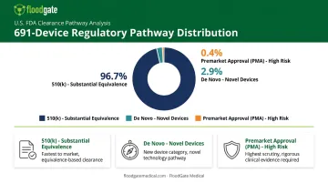 FDA regulatory pathway breakdown for AI medical devices 510k De Novo PMA