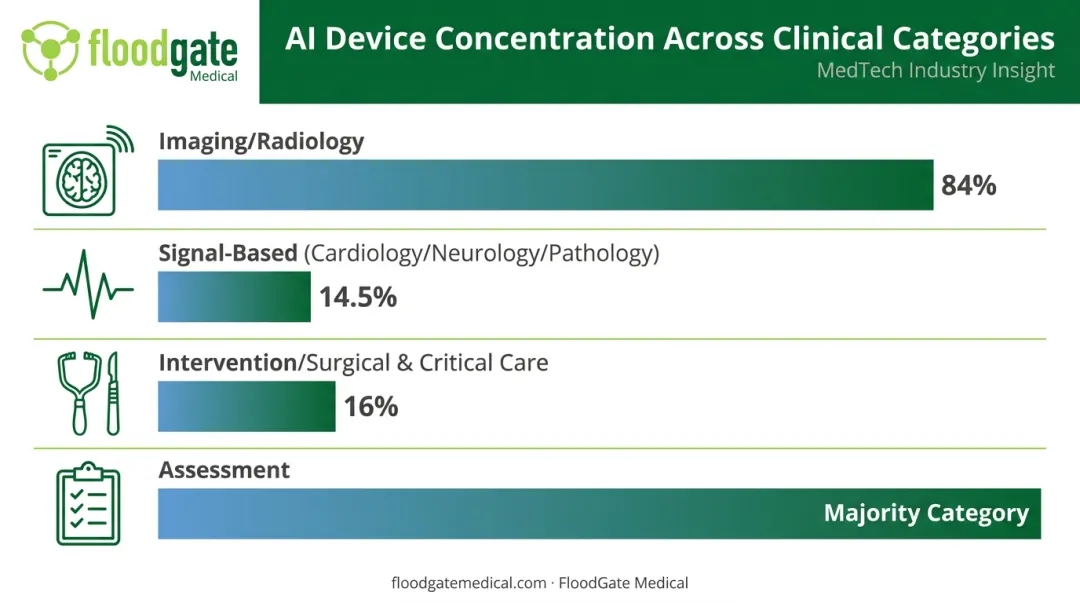 AI medical device distribution across radiology cardiology and emerging specialties