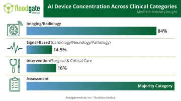 AI medical device distribution across radiology cardiology and emerging specialties