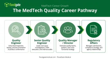 Four-stage medical device Quality Engineer career progression path infographic