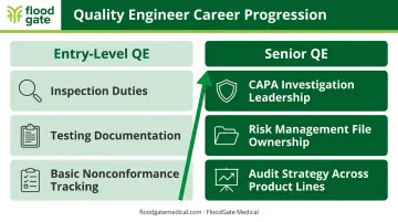 Entry-level versus senior medical device Quality Engineer responsibilities comparison chart