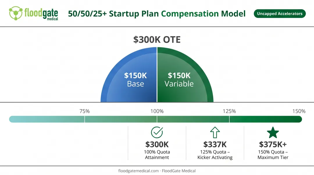 50/50/25+ startup compensation model structure with accelerator payout tiers and earnings potential