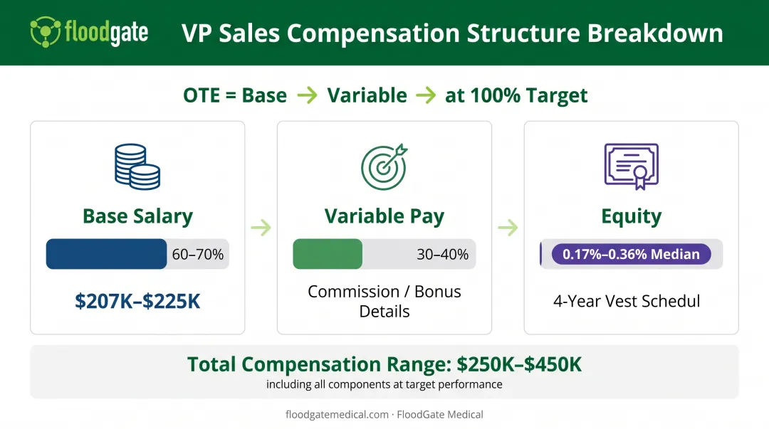 VP Sales total compensation breakdown showing base variable and equity components with OTE calculation