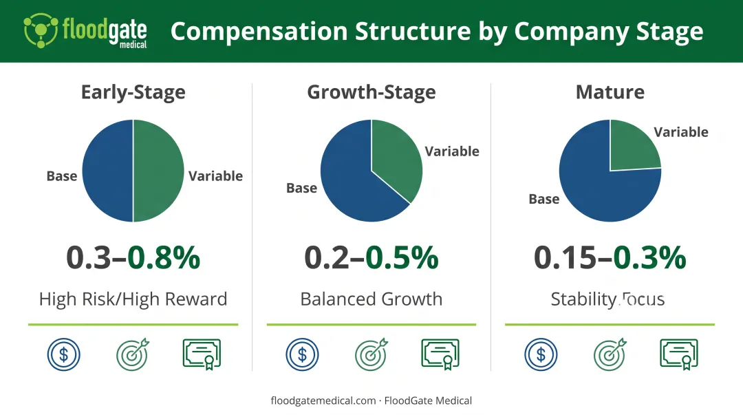 VP Sales compensation base-to-variable ratio comparison across three company stages