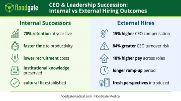 Internal versus external executive hiring cost and performance comparison infographic