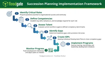 Seven-step MedTech succession planning framework from role identification to monitoring