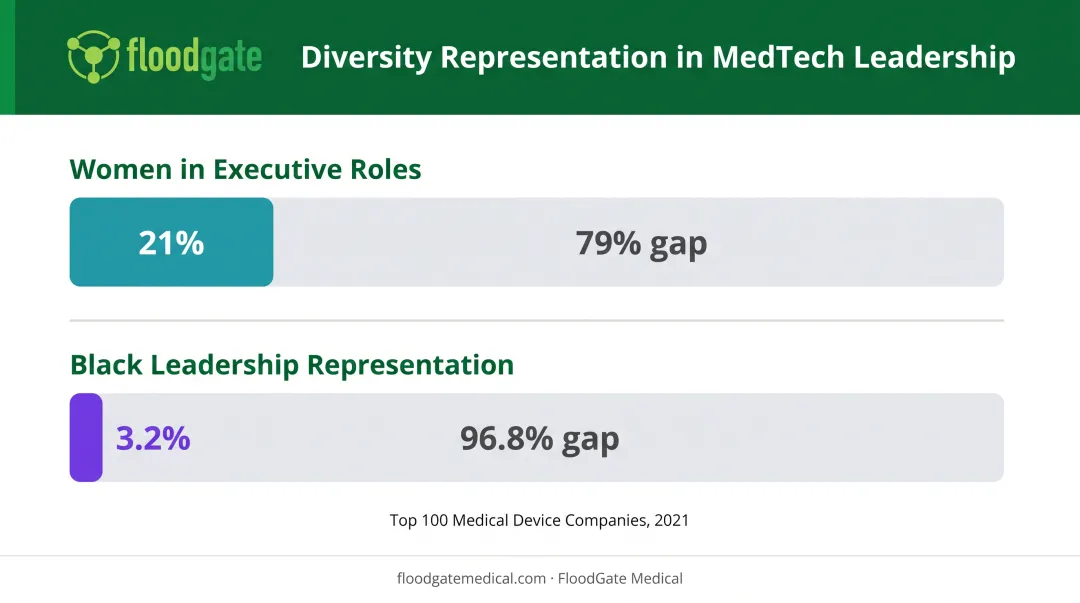 MedTech leadership diversity statistics showing gender and ethnic representation gaps