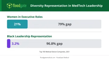 MedTech leadership diversity statistics showing gender and ethnic representation gaps