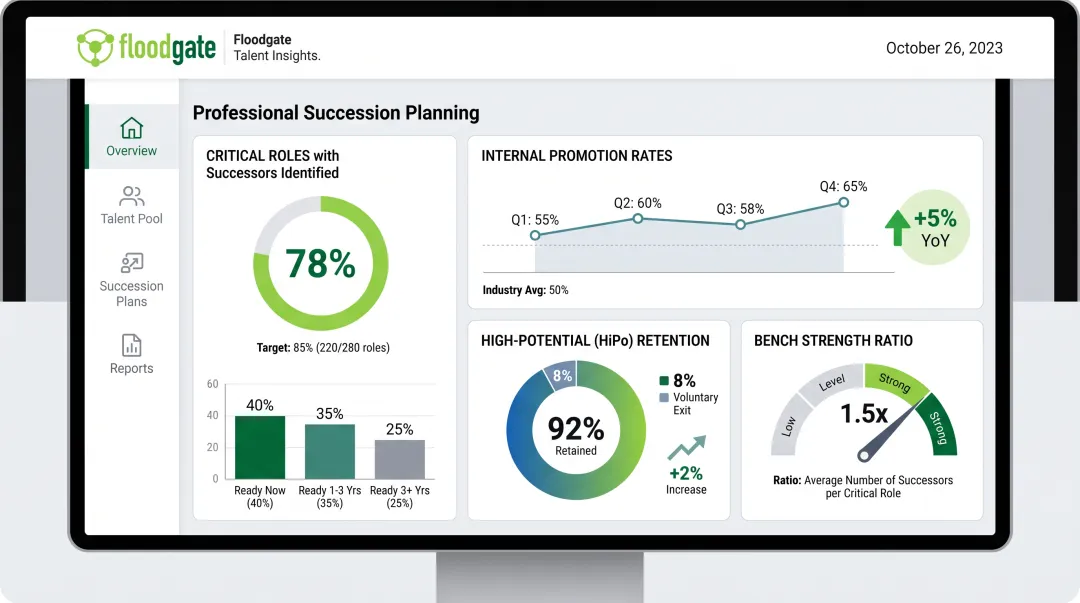 FloodGate Medical succession planning dashboard showing bench strength metrics and readiness tracking