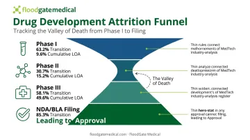 Clinical trial phase transition funnel showing success rates from Phase I to approval