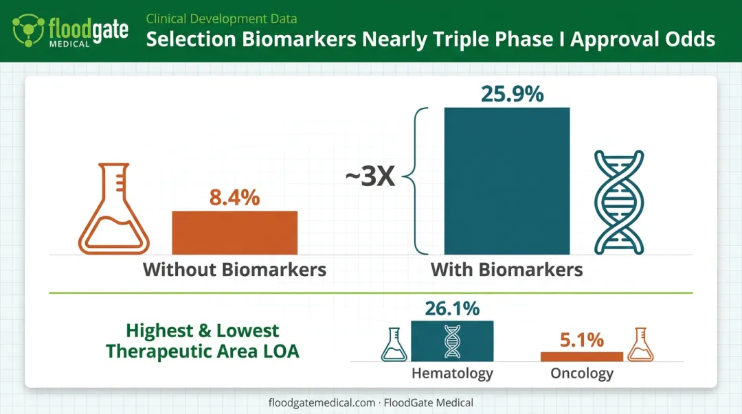Biomarker-selected trials achieve threefold higher Phase I success rate