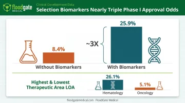 Biomarker-selected trials achieve threefold higher Phase I success rate