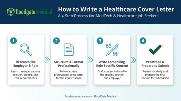 4-step healthcare cover letter writing process from research to submission