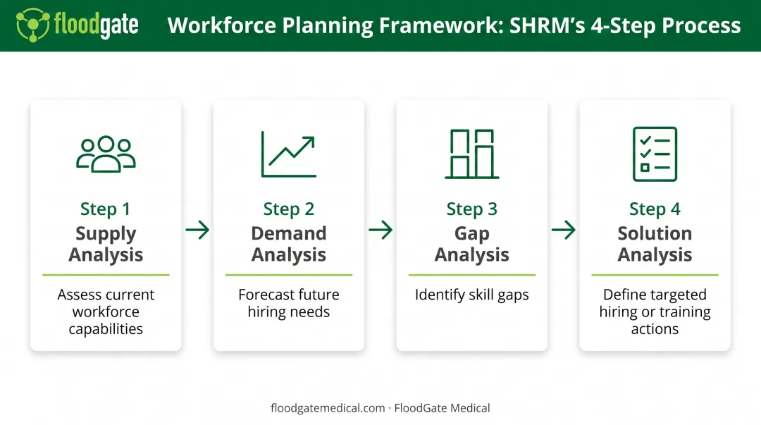 Four-step workforce planning framework from supply analysis to solution implementation