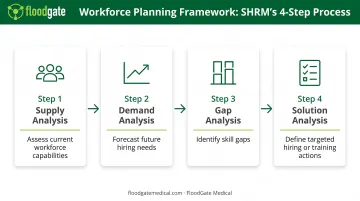 Four-step workforce planning framework from supply analysis to solution implementation