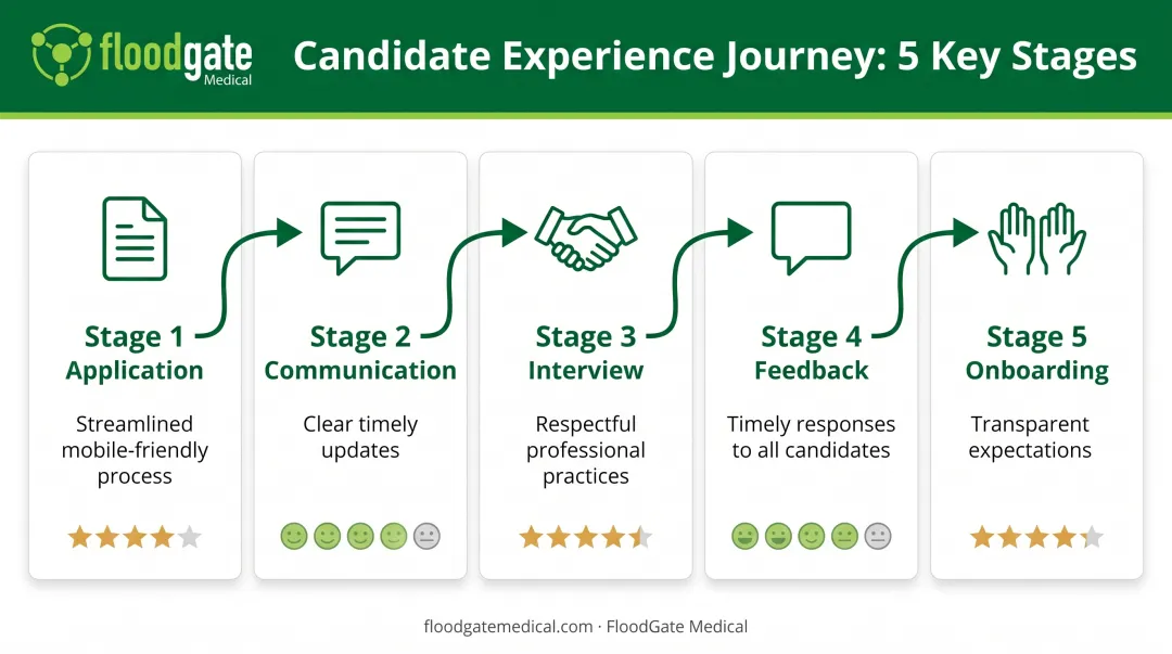 Candidate experience journey map showing five touchpoints from application to onboarding