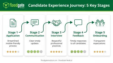 Candidate experience journey map showing five touchpoints from application to onboarding