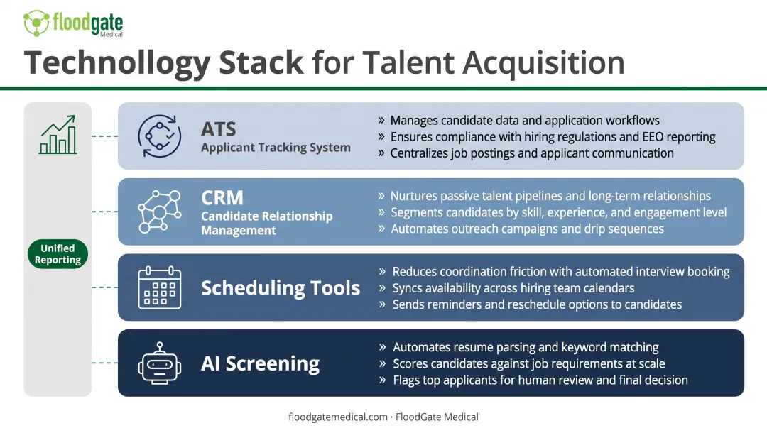Talent acquisition technology stack showing four core platforms and their functions