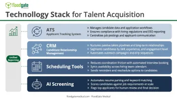 Talent acquisition technology stack showing four core platforms and their functions