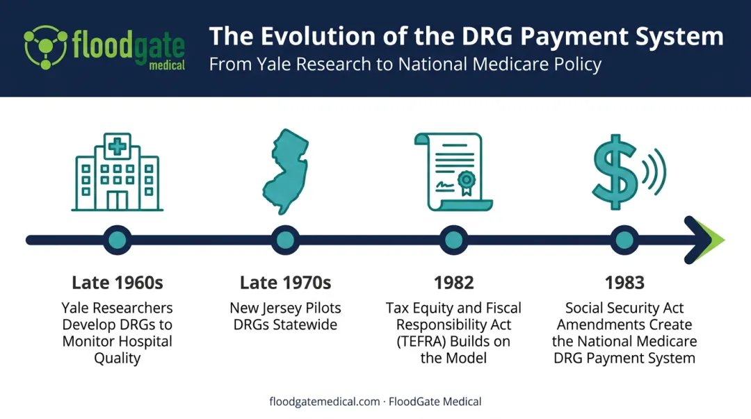 DRG Medicare payment system policy timeline from 1960s to 1983